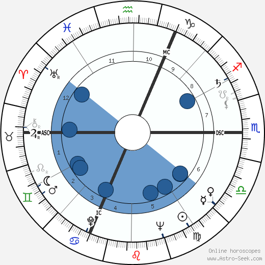 Paul Chemetov wikipedia, horoscope, astrology, instagram