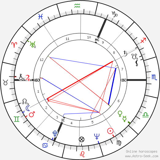 Paul Chemetov birth chart, Paul Chemetov astro natal horoscope, astrology