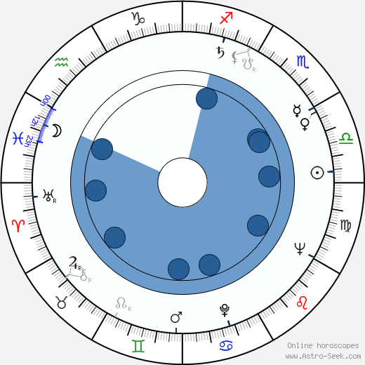 Pentti Louko horoscope, astrology, sign, zodiac, date of birth, instagram