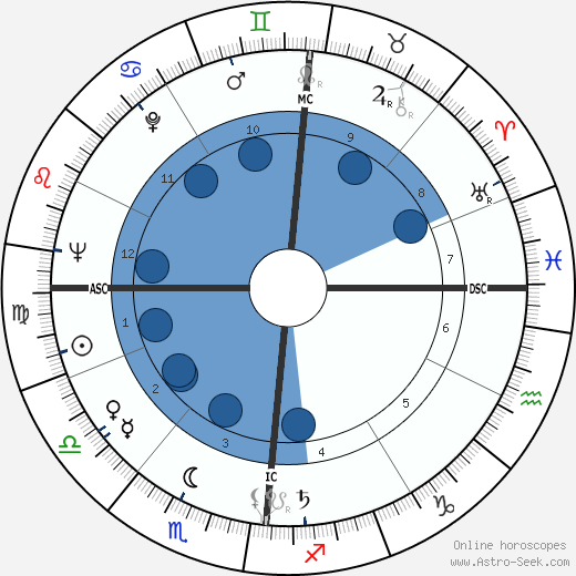 Philippe Avron wikipedia, horoscope, astrology, instagram