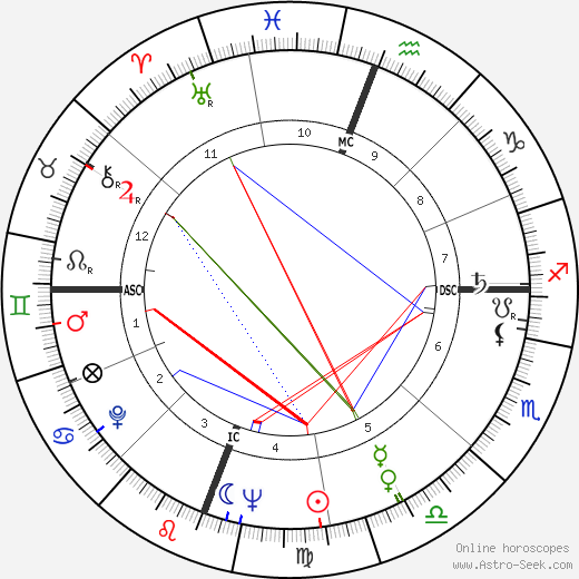 Reubin Askew birth chart, Reubin Askew astro natal horoscope, astrology