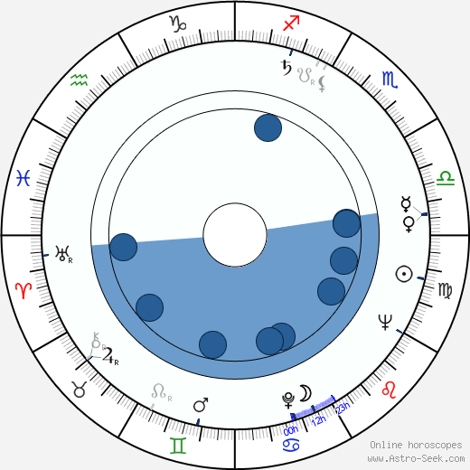 Richard H. Deihl horoscope, astrology, sign, zodiac, date of birth, instagram
