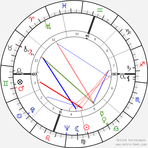 Robert Irwin birth chart, Robert Irwin astro natal horoscope, astrology