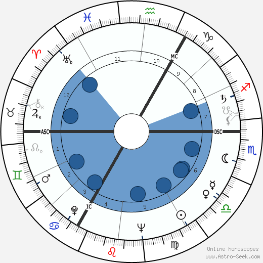 Roddy McDowall wikipedia, horoscope, astrology, instagram
