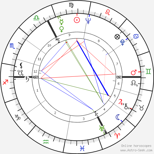 Serge Bourguignon birth chart, Serge Bourguignon astro natal horoscope, astrology