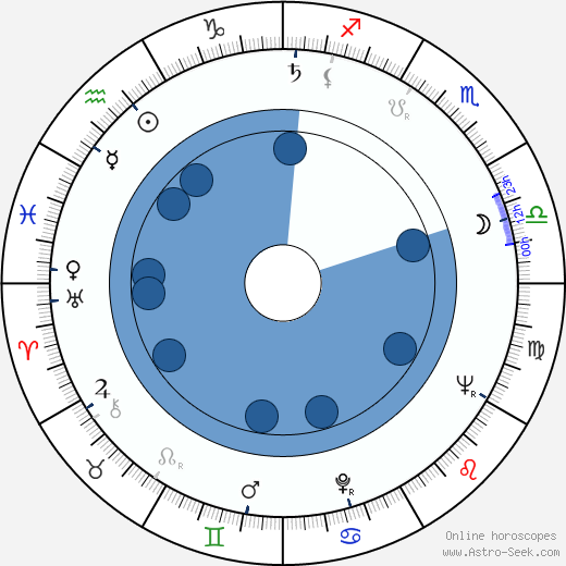 Alexander Kliment wikipedia, horoscope, astrology, instagram