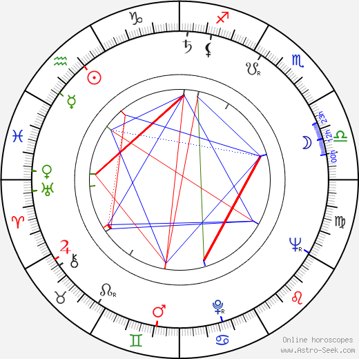 Alexander Kliment birth chart, Alexander Kliment astro natal horoscope, astrology