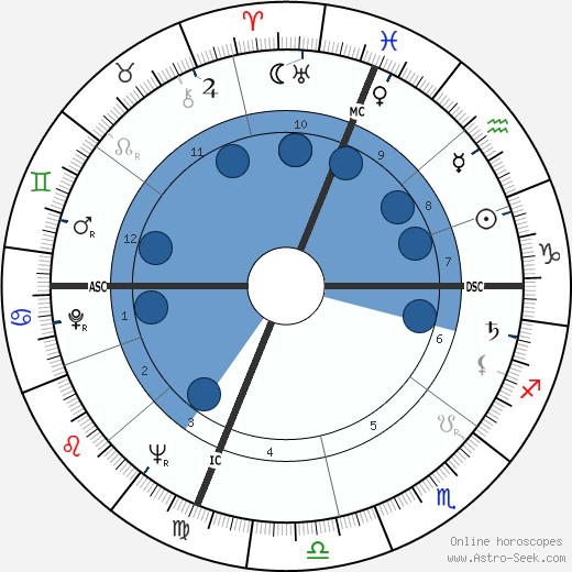 Allard Lowenstein wikipedia, horoscope, astrology, instagram