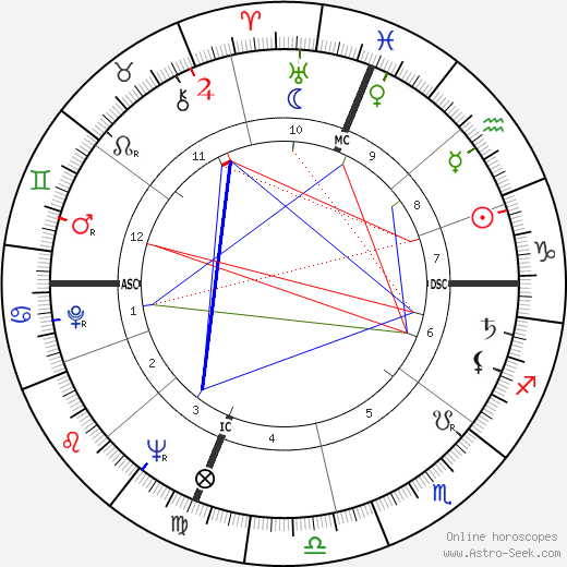 Allard Lowenstein birth chart, Allard Lowenstein astro natal horoscope, astrology