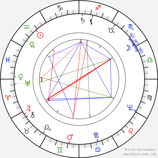 Andy Milligan birth chart, Andy Milligan astro natal horoscope, astrology