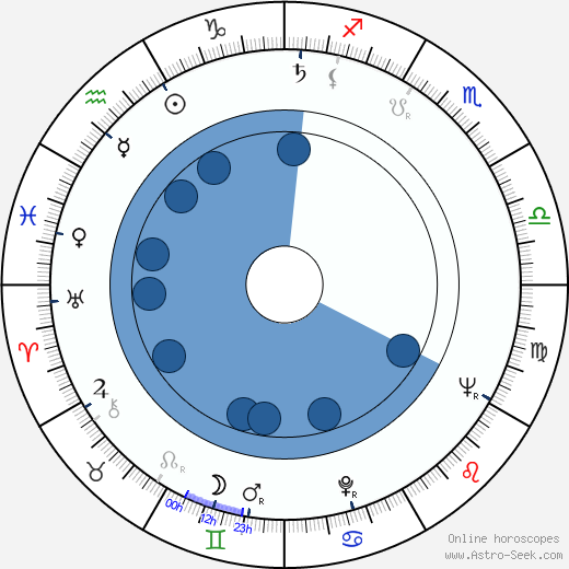 Denis Sanders horoscope, astrology, sign, zodiac, date of birth, instagram