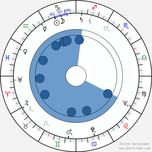 Douglas Hickox wikipedia, horoscope, astrology, instagram