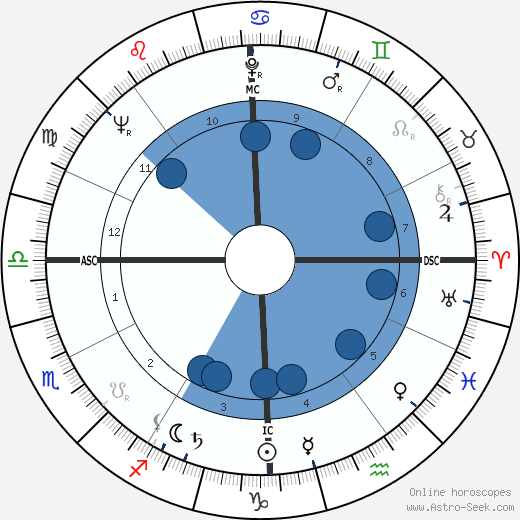 Gerry Spence wikipedia, horoscope, astrology, instagram