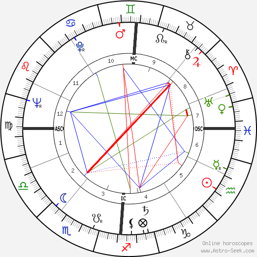 Jean Simmons birth chart, Jean Simmons astro natal horoscope, astrology