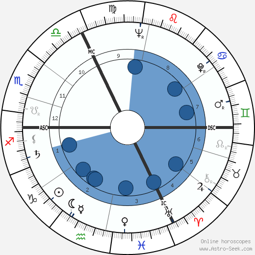 Joëlle de Gravelaine wikipedia, horoscope, astrology, instagram