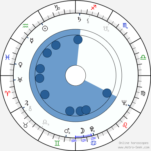 John Polanyi wikipedia, horoscope, astrology, instagram