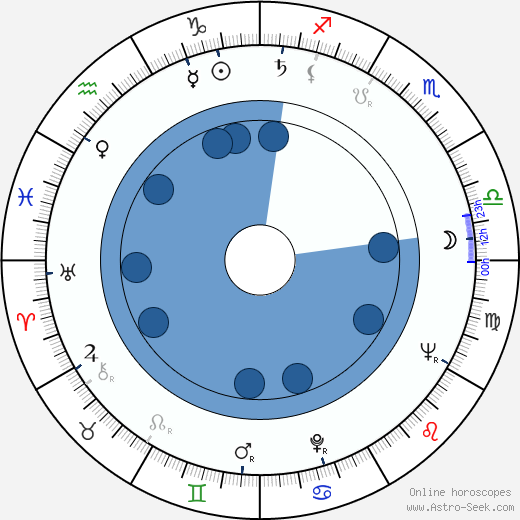 Latif Faiziyev Oroscopo, astrologia, Segno, zodiac, Data di nascita, instagram