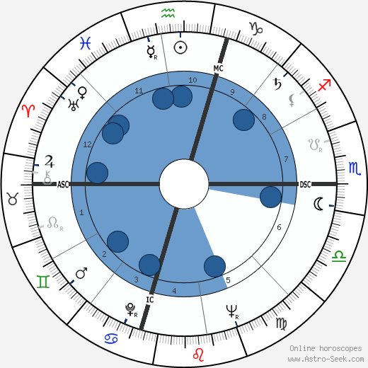 Lloyd N. Hand wikipedia, horoscope, astrology, instagram