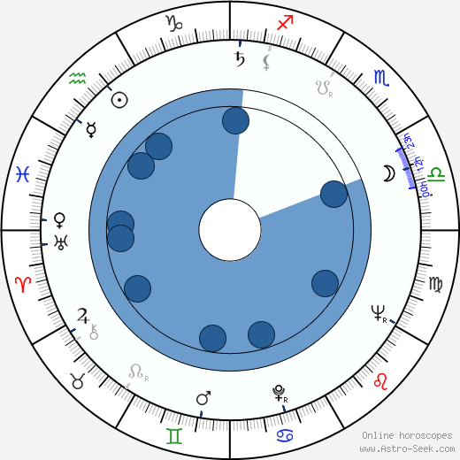 Lucille Teasdale-Corti wikipedia, horoscope, astrology, instagram