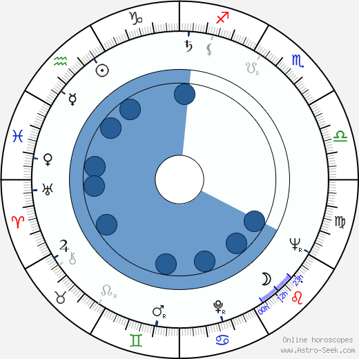 Mark W. Putney horoscope, astrology, sign, zodiac, date of birth, instagram