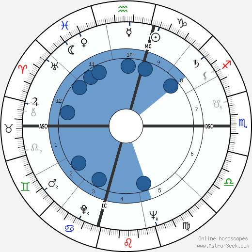 Martin Luther King Jr Birth Chart