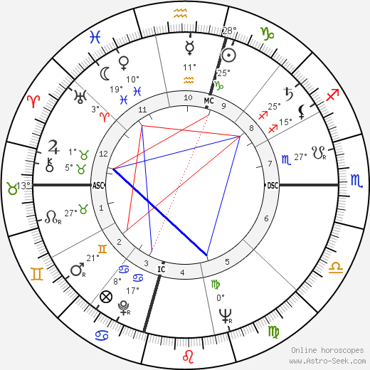 Martin Luther King Birth Chart