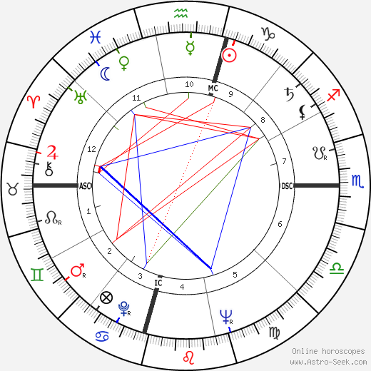 Martin Luther King Natal Chart