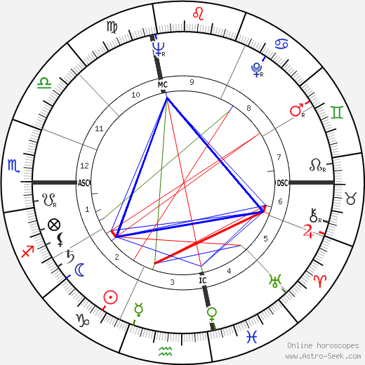 Phyllis Givens birth chart, Phyllis Givens astro natal horoscope, astrology