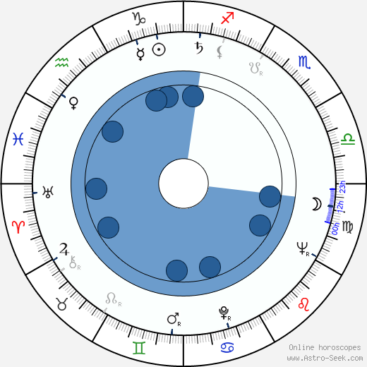 Raymond Chow wikipedia, horoscope, astrology, instagram