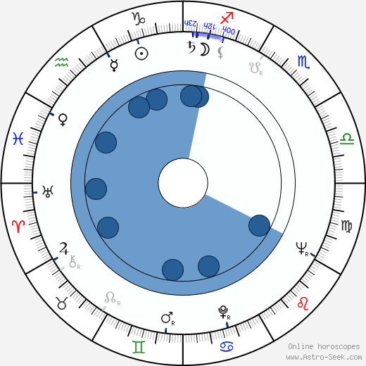 Saeed Jaffrey horoscope, astrology, sign, zodiac, date of birth, instagram