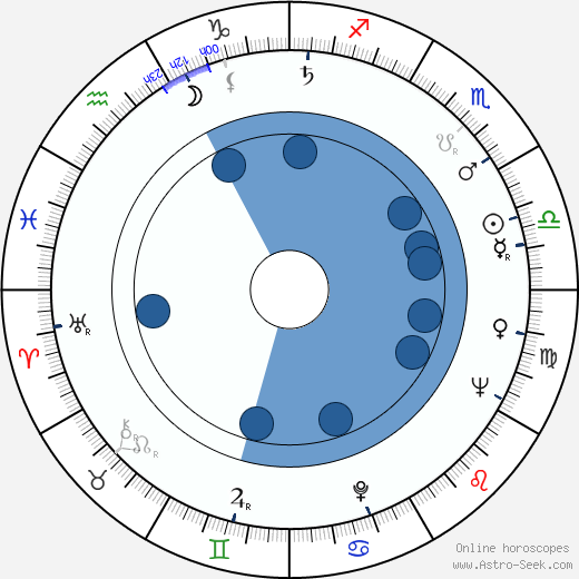 Aleksandr Kutepov wikipedia, biography, birth chart, instagram Aleksandr Kutepov wikipedia, horoscope, astrology, instagram