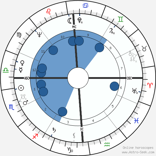 Bartolomeo Sorge wikipedia, horoscope, astrology, instagram