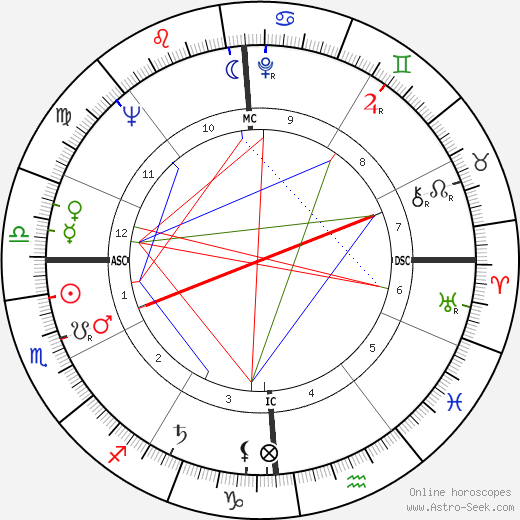 Bartolomeo Sorge birth chart, Bartolomeo Sorge astro natal horoscope, astrology