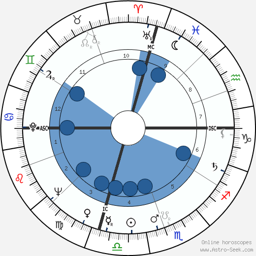 Bernard Capillon wikipedia, horoscope, astrology, instagram