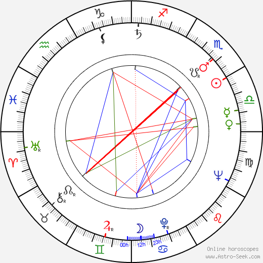 Bohdan Wróblewski birth chart, Bohdan Wróblewski astro natal horoscope, astrology