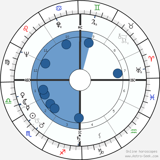 Bud Spencer wikipedia, horoscope, astrology, instagram
