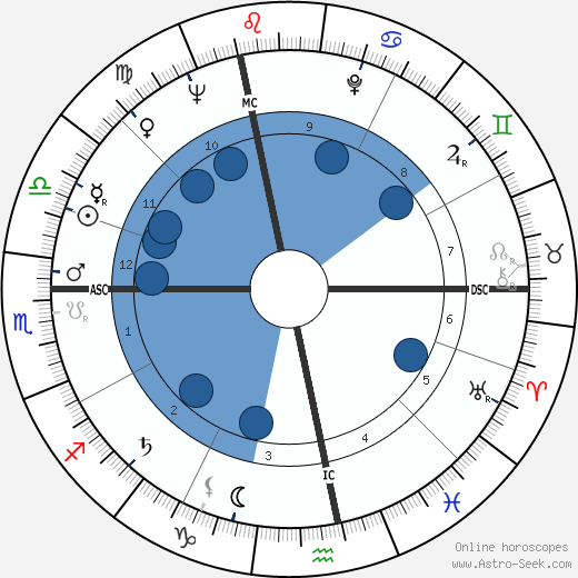 Daniel Wayenberg wikipedia, horoscope, astrology, instagram