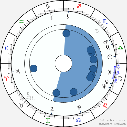 Gheorghe Vitanidis wikipedia, horoscope, astrology, instagram