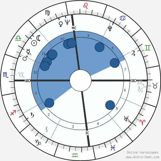 Howard Roberts wikipedia, horoscope, astrology, instagram