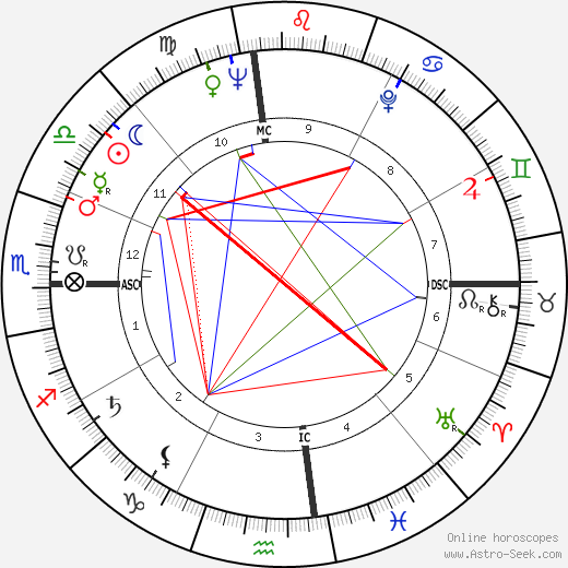 Howard Roberts birth chart, Howard Roberts astro natal horoscope, astrology