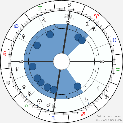 Jean-Pierre Fourcade wikipedia, biography, birth chart, instagram Jean-Pierre Fourcade wikipedia, horoscope, astrology, instagram