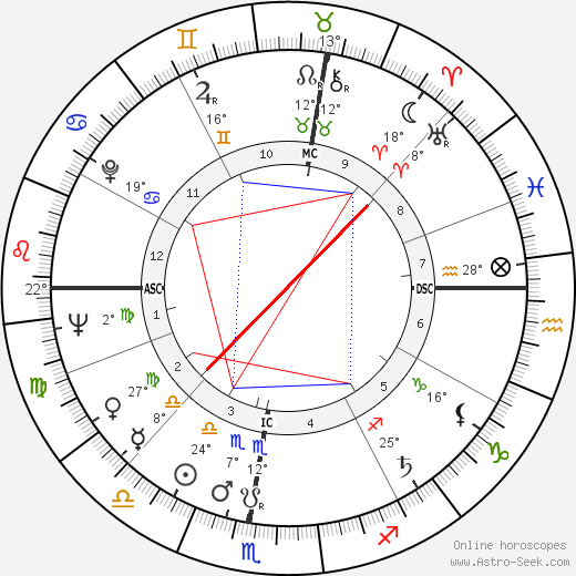 Jean-Pierre Fourcade birth chart, biography, wikipedia 2023, 2024