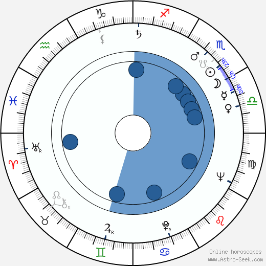 Jessica James horoscope, astrology, sign, zodiac, date of birth, instagram