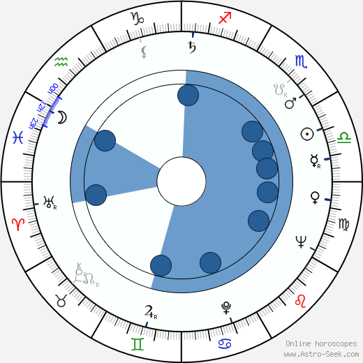 Jiřina Prekopová horoscope, astrology, sign, zodiac, date of birth, instagram