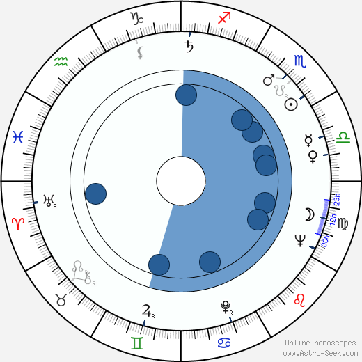 Joan Plowright horoscope, astrology, sign, zodiac, date of birth, instagram