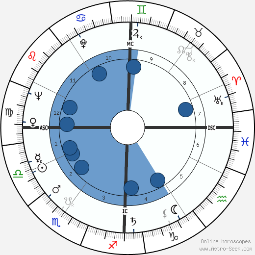 Liselotte Pulver wikipedia, horoscope, astrology, instagram