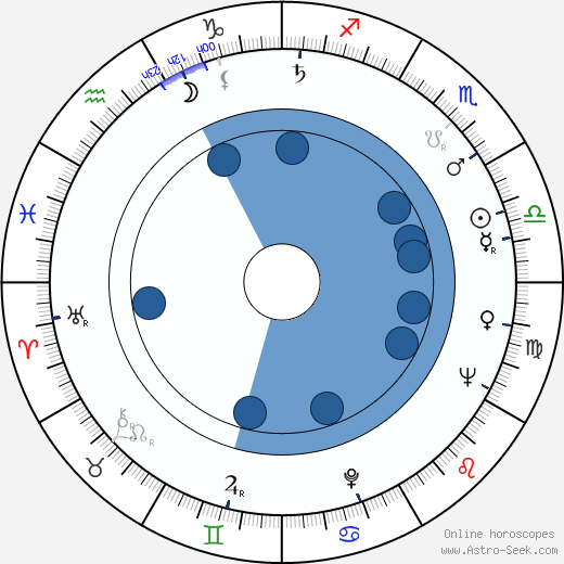 Luděk Hulan wikipedia, biography, birth chart, instagram Luděk Hulan wikipedia, horoscope, astrology, instagram