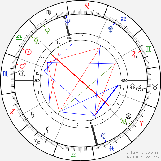 Milorad Pavic birth chart, Milorad Pavic astro natal horoscope, astrology