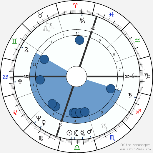 Moses Gunn wikipedia, horoscope, astrology, instagram