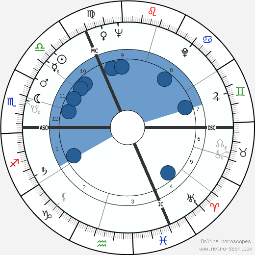 Pamela Church wikipedia, horoscope, astrology, instagram